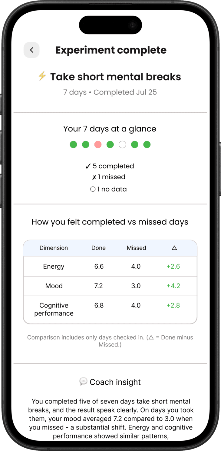Helibrain app showing a completed 7-day experiment with a measured comparison of energy, mood and cognitive performance on completed versus missed days